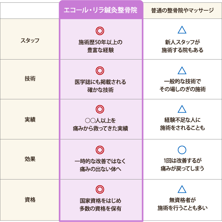 表)他院の違い