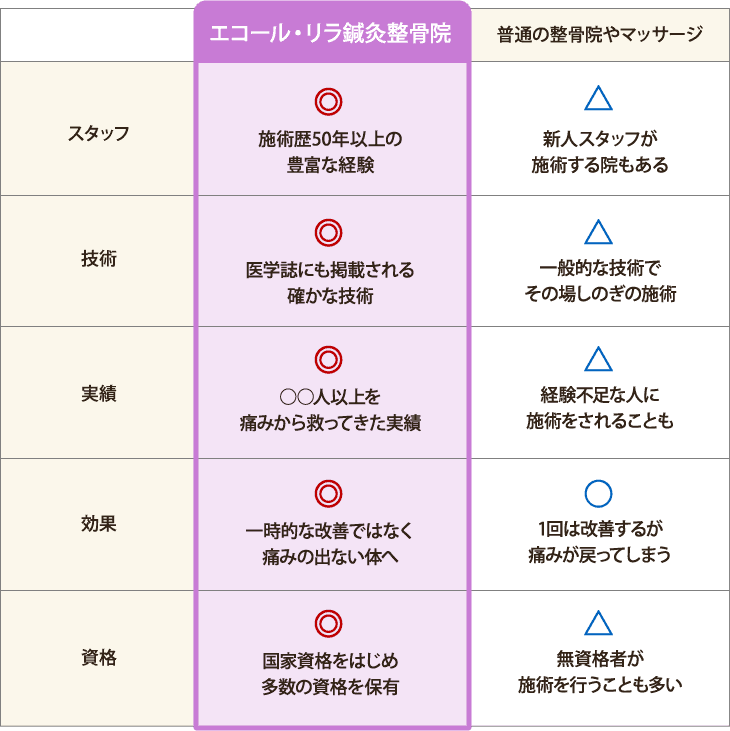 表）他院の違い